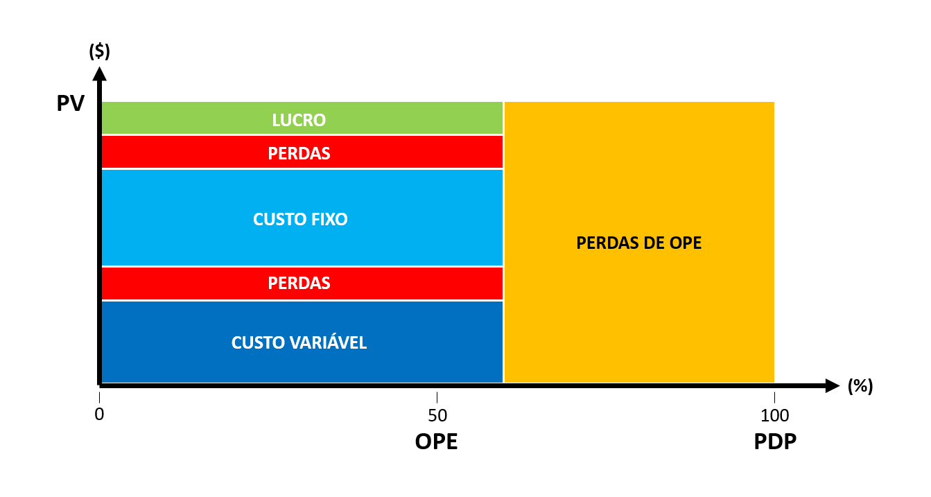 Perdas de Eficiência de Processo
